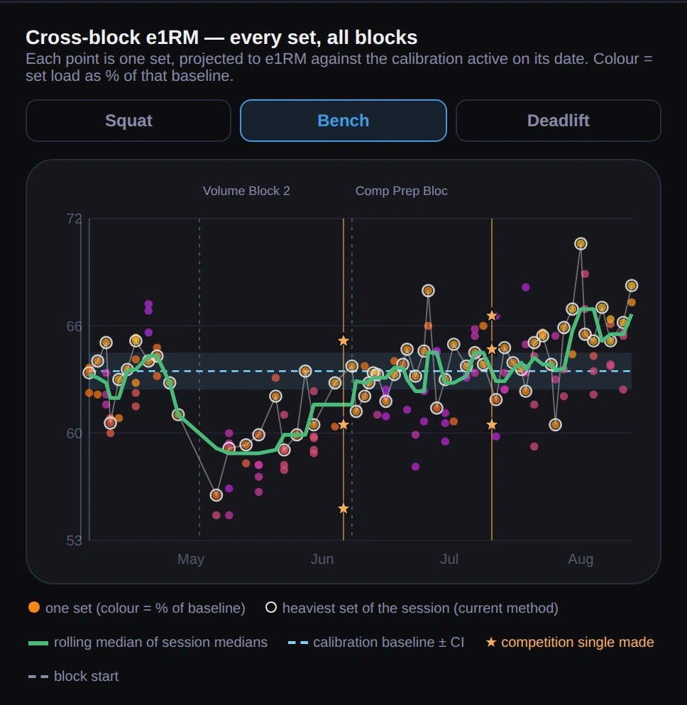 Coach app chart projecting every training set to an estimated one rep max across blocks, with a rolling trend line, calibration baseline and competition singles marked