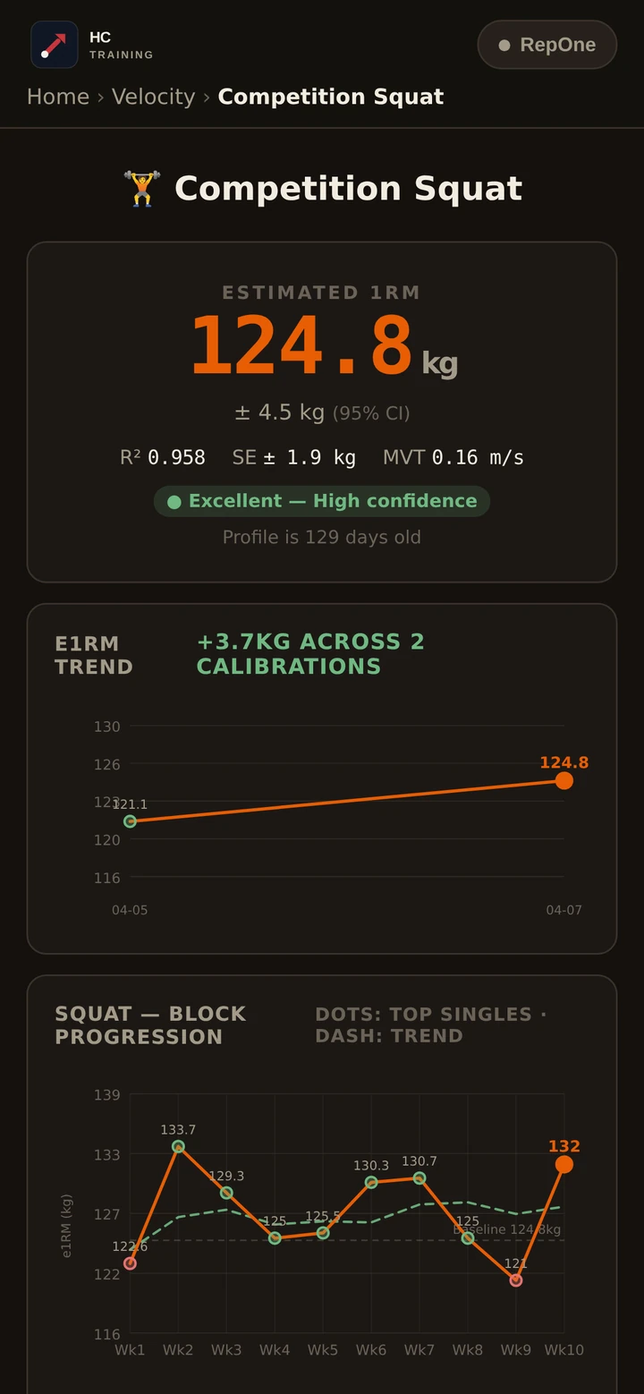 Athlete app squat page showing an estimated one rep max of 124.8 kilograms with a 95 percent confidence interval and block progression chart