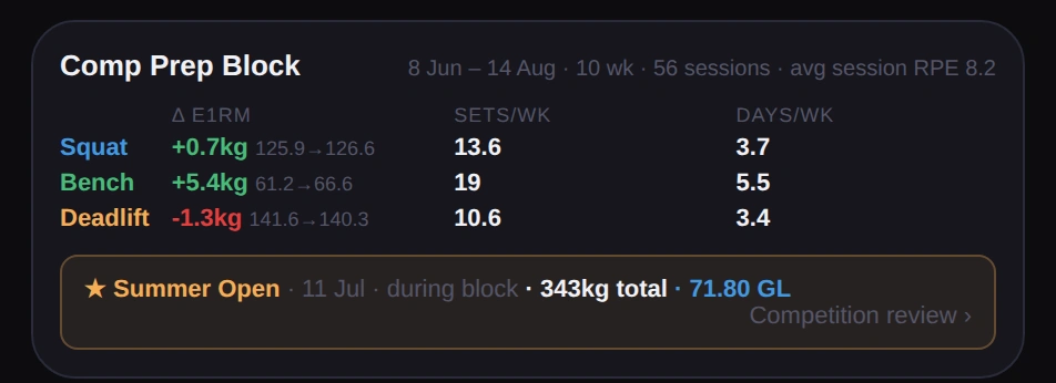 Coach app block report card showing change in estimated one rep max, sets per week and days per week for squat, bench and deadlift, with the competition the block fed into
