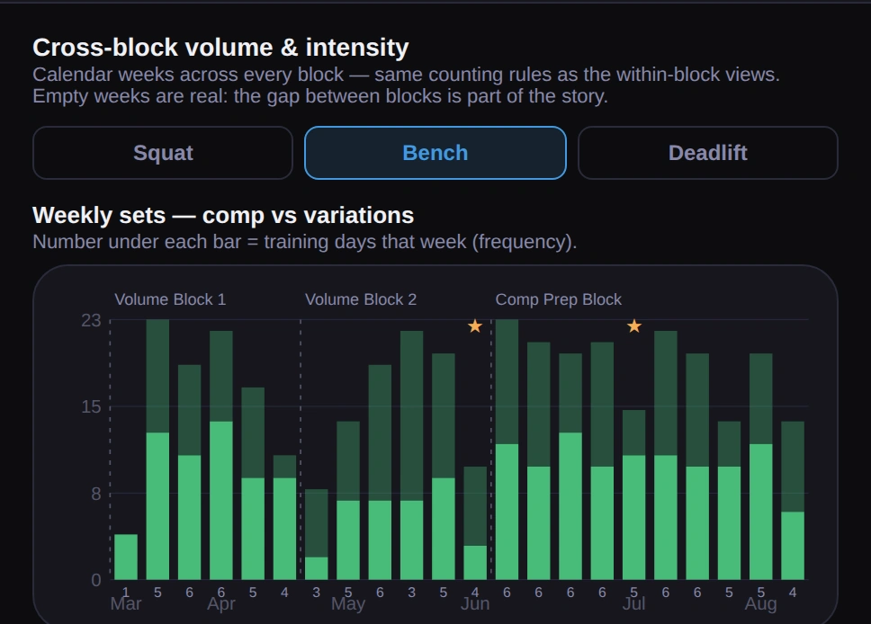 Coach app chart of weekly bench press sets across training blocks, split into competition lifts and variations with training frequency under each week